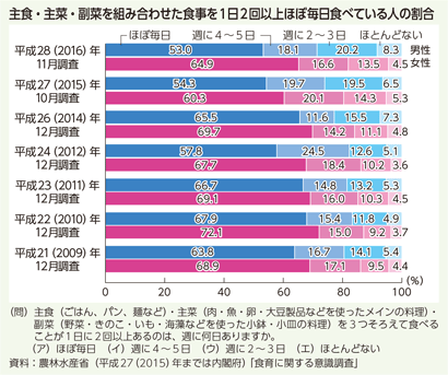 主食・主菜・副菜を組み合わせた食事を1日2回以上ほぼ毎日食べている人の割合