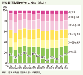 野菜類摂取量の分布の推移(成人)