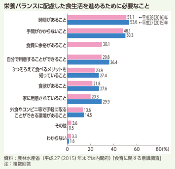 栄養バランスに配慮した食生活を進めるために必要なこと