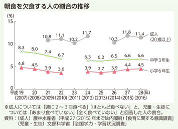 朝食を欠食する人の割合の推移