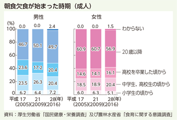 朝食欠食が始まった時期(成人)