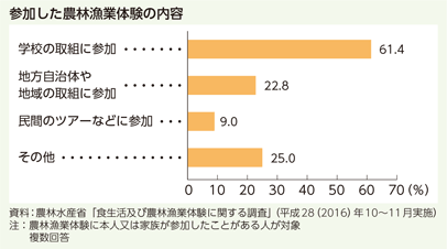 参加した農林漁業体験の内容