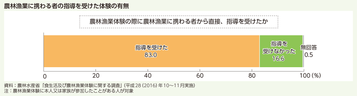 農林漁業に携わる者の指導を受けた体験の有無