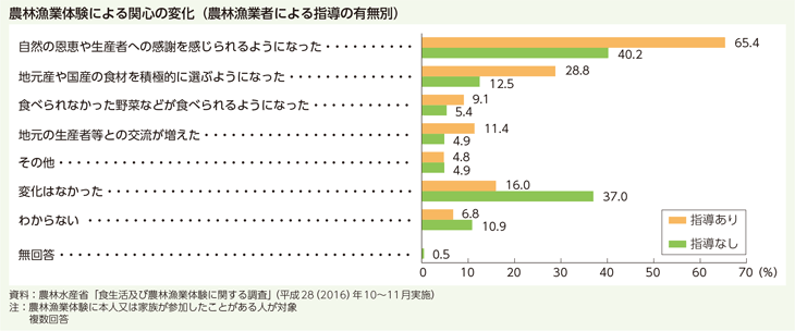 農林漁業体験による関心の変化(農林漁業者による指導の有無別)