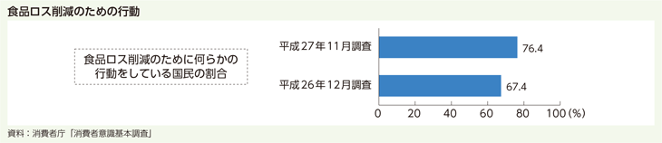 食品ロス削減のための行動