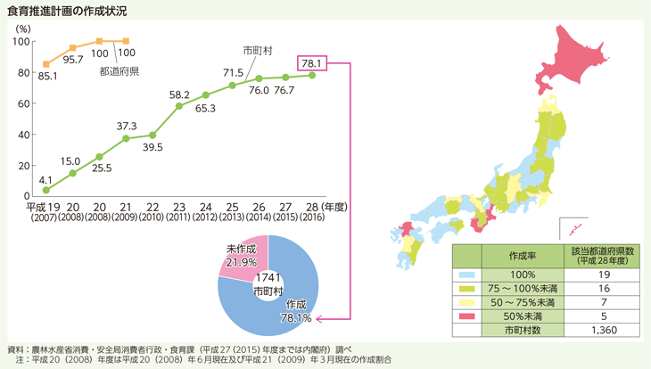 食育推進計画の作成状況