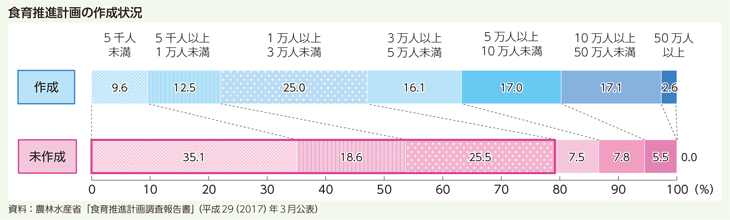 食育推進計画の作成状況