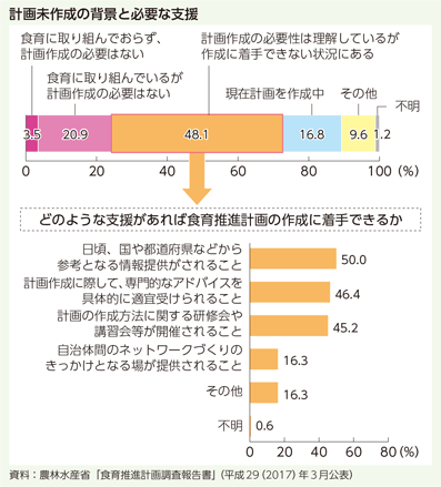 計画未作成の背景と必要な支援