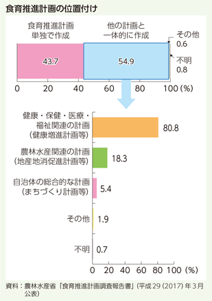 食育推進計画の位置付け