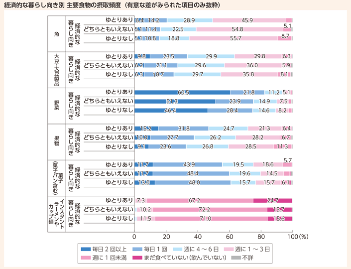 経済的な暮らし向き別 主要食物の摂取頻度(有意な差がみられた項目のみ抜粋)