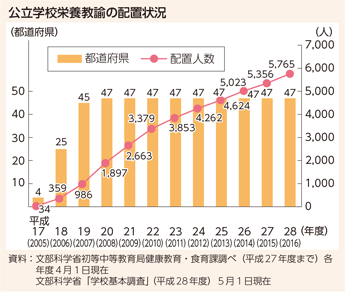 公立学校栄養教諭の配置状況