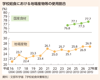 学校給食における地場産物等の使用割合