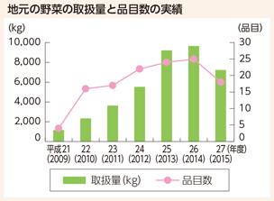 地元の野菜の取扱量と品目数の実績