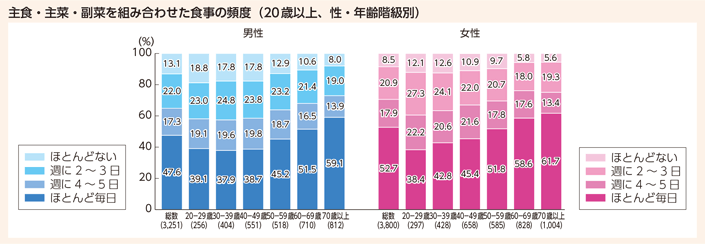 主食・主菜・副菜を組み合わせた食事の頻度(20歳以上、性・年齢階級別)