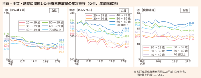 主食・主菜・副菜に関連した栄養素摂取量の年次推移(女性、年齢階級別)