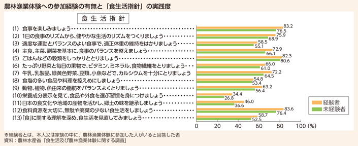 農林漁業体験への参加経験の有無と「食生活指針」の実践度