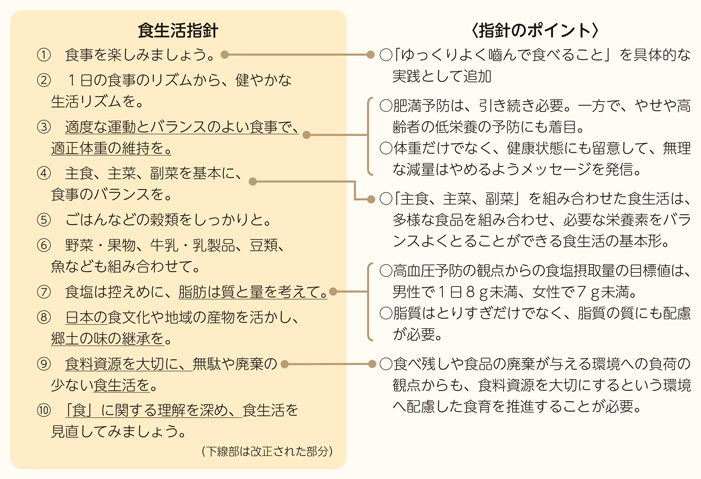 食生活指針と指針のポイント