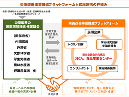 栄養改善事業推進プラットフォームと官民連携の枠組み