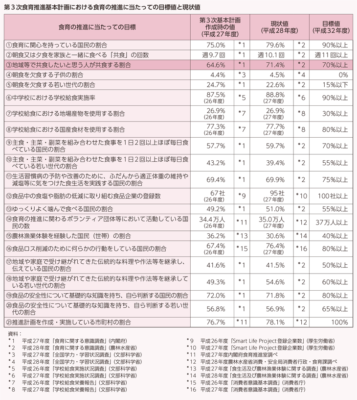 第3次食育推進基本計画における食育の推進に当たっての目標値と現状値