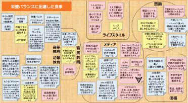 「栄養バランスに配慮した食事」のグループで出た意見