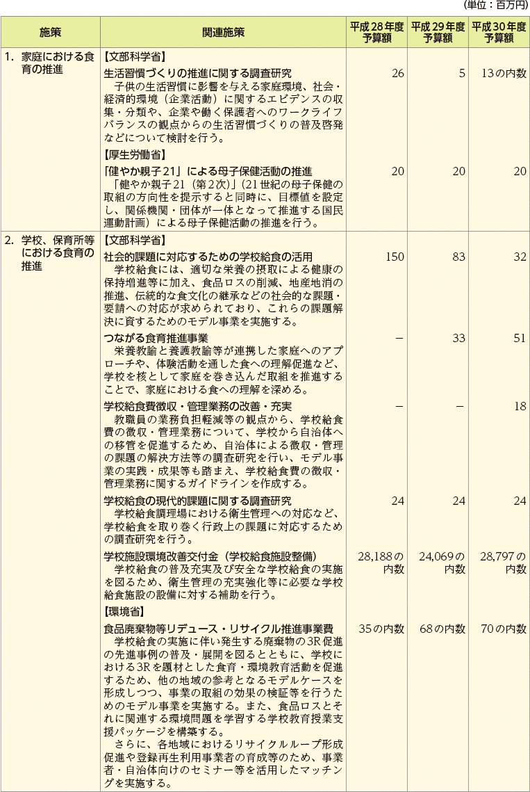 食育関連予算の概要（施策別）（1）