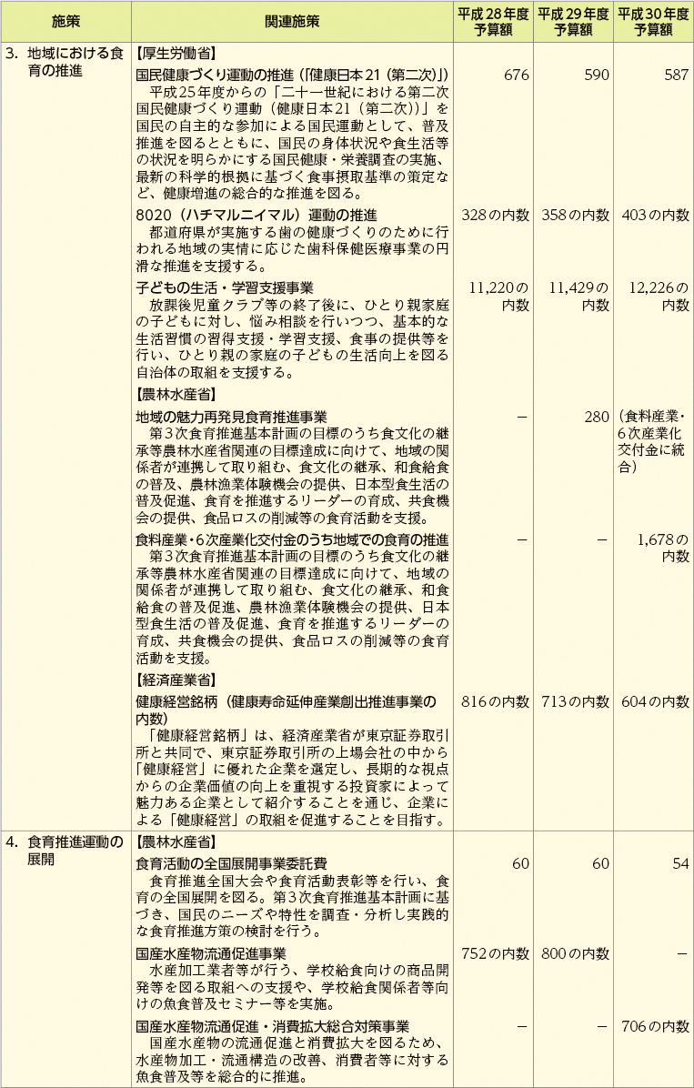 食育関連予算の概要（施策別）（2）