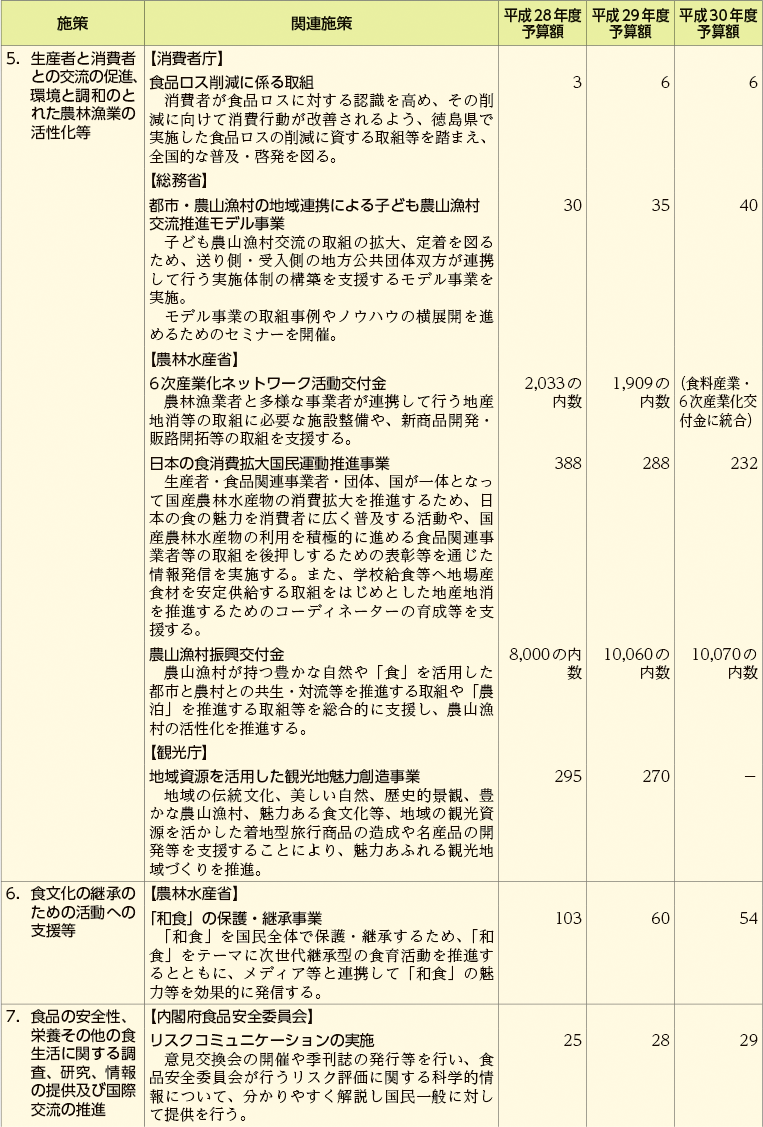 食育関連予算の概要（施策別）（3）