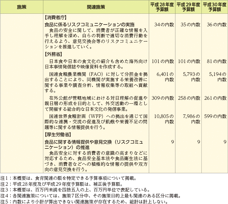 食育関連予算の概要（施策別）（4）