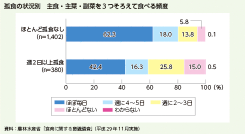 主食・主菜・副菜を3つそろえて食べる頻度