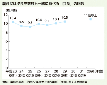 朝食又は夕食を家族と一緒に食べる「共食」の回数