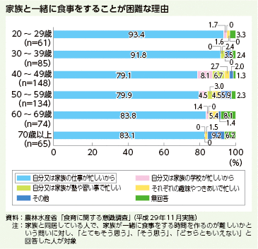 家族と一緒に食事をすることが困難な理由