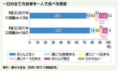 一日の全ての食事を一人で食べる頻度