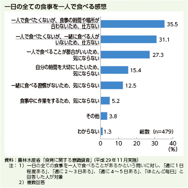 一日の全ての食事を一人で食べる感想