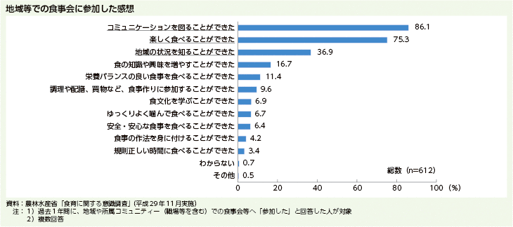 地域等での食事会に参加した感想