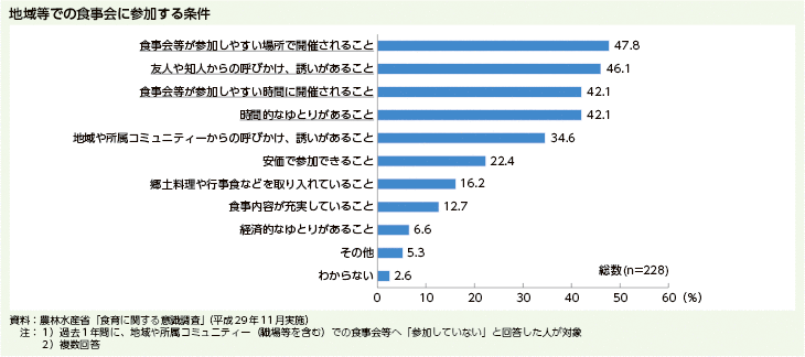 地域等での食事会に参加する条件