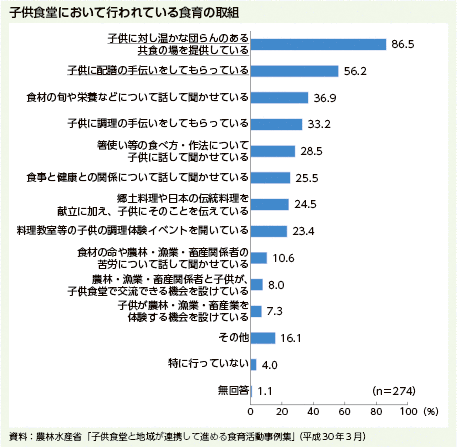 子供食堂において行われている食育の取組