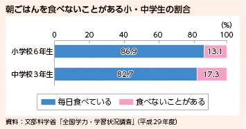 朝ごはんを食べないことがある小・中学生の割合