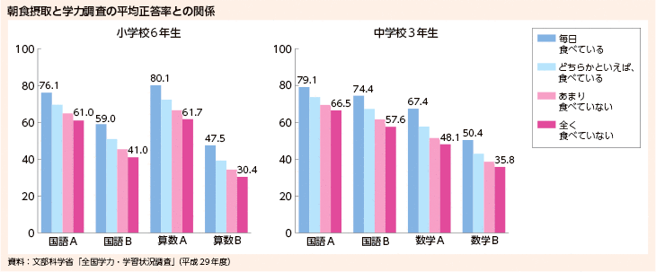 朝食摂取と学力調査の平均正答率との関係