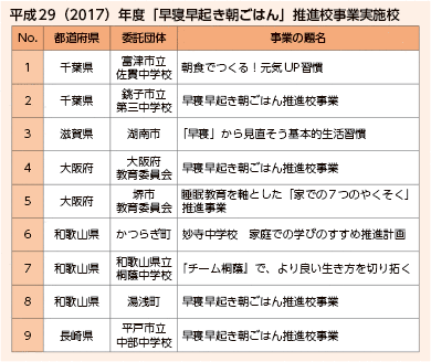 平成29(2017)年度「早寝早起き朝ごはん」推進校事業実施校