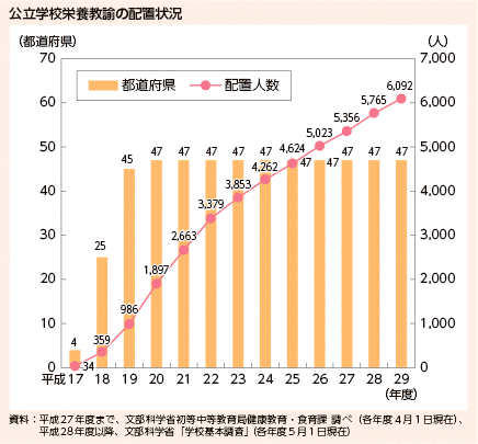 公立学校栄養教諭の配置状況