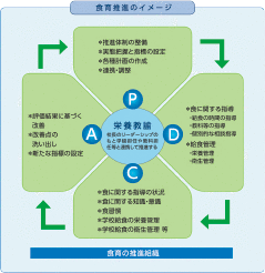 食育推進のイメージ
