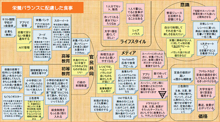 「栄養バランスに配慮した食事」のグループで出た意見