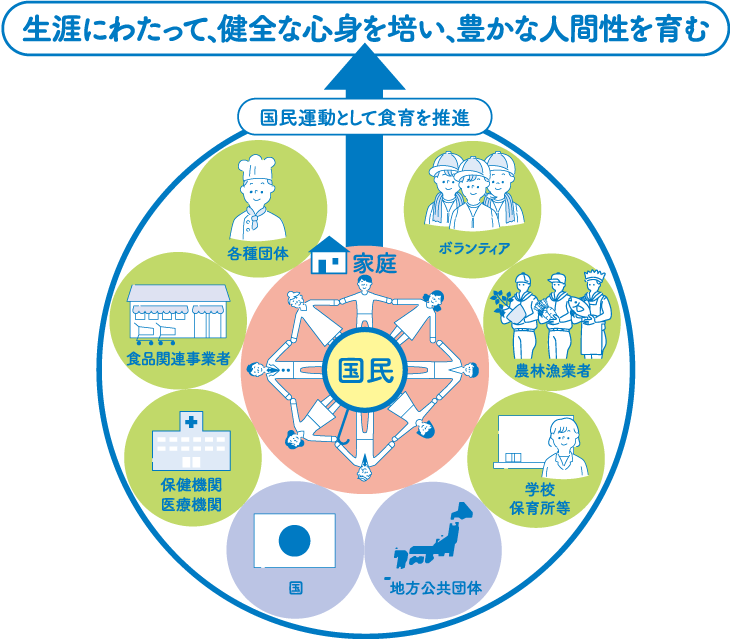 食育をどのように推進しているの?(図)