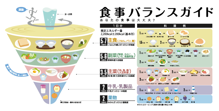 食事バランスガイド(図)