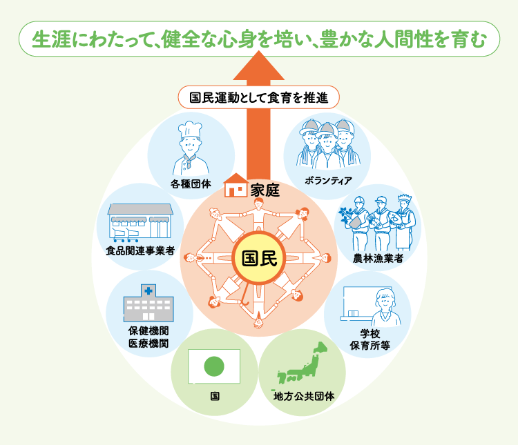 食育をどのように推進しているの?(図)