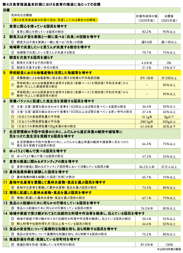 （表）第4次食育推進基本計画における食育の推進に当たっての目標