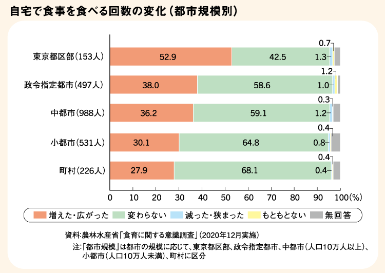 (グラフ)自宅で食事を食べる回数の変化(都市規模別)