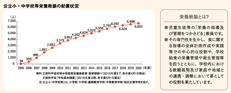 公立小・中学校等栄養教諭の配置状況(図)/資料:文部科学省初等中等教育局健康教育・食育課調べ(2015年度まで、各年度4月1日現在)、文部科学省「学校基本調査」(2016年度以降、各年度5月1日現在)