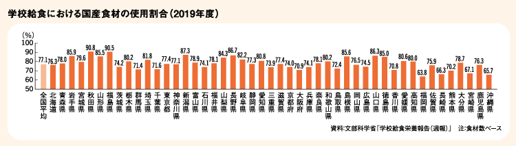 学校給食における国産食材の使用割合(2019年度)(グラフ)/資料:文部科学省「学校給食栄養報告(週報)」