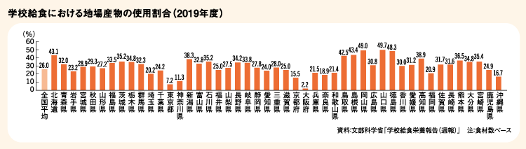 学校給食における地場産物の使用割合(2019年度)(グラフ)/資料:文部科学省「学校給食栄養報告(週報)」